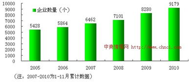 2005-2010年中国食品制造业数量趋势分析 行业成长与投资洞察