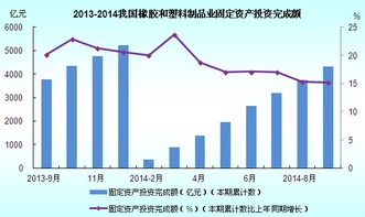 2013-2014年我国橡胶和塑料制品业固定资产投资完成额分析